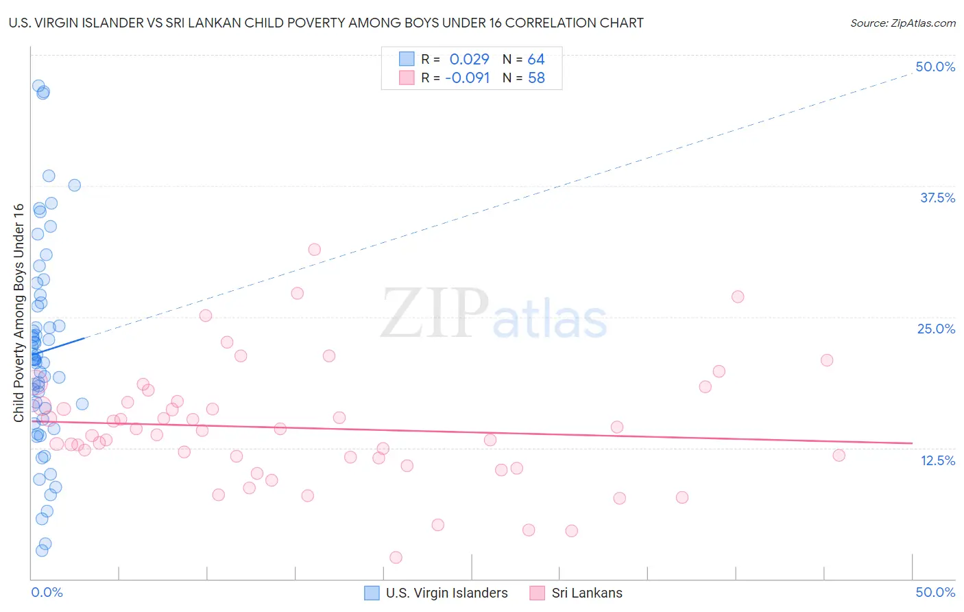 U.S. Virgin Islander vs Sri Lankan Child Poverty Among Boys Under 16