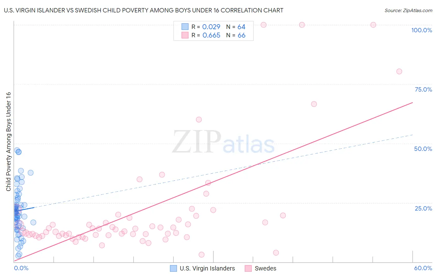 U.S. Virgin Islander vs Swedish Child Poverty Among Boys Under 16