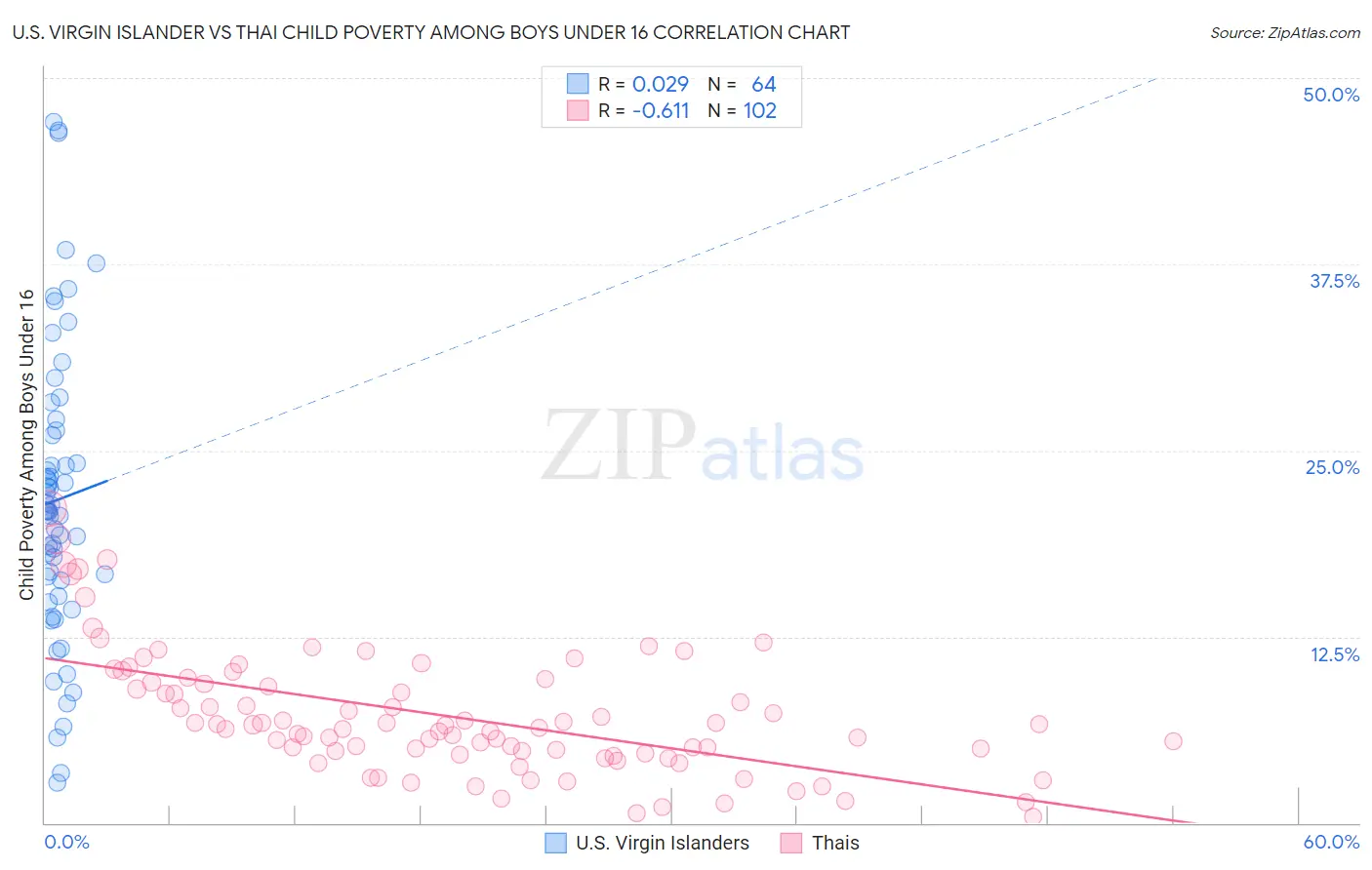 U.S. Virgin Islander vs Thai Child Poverty Among Boys Under 16