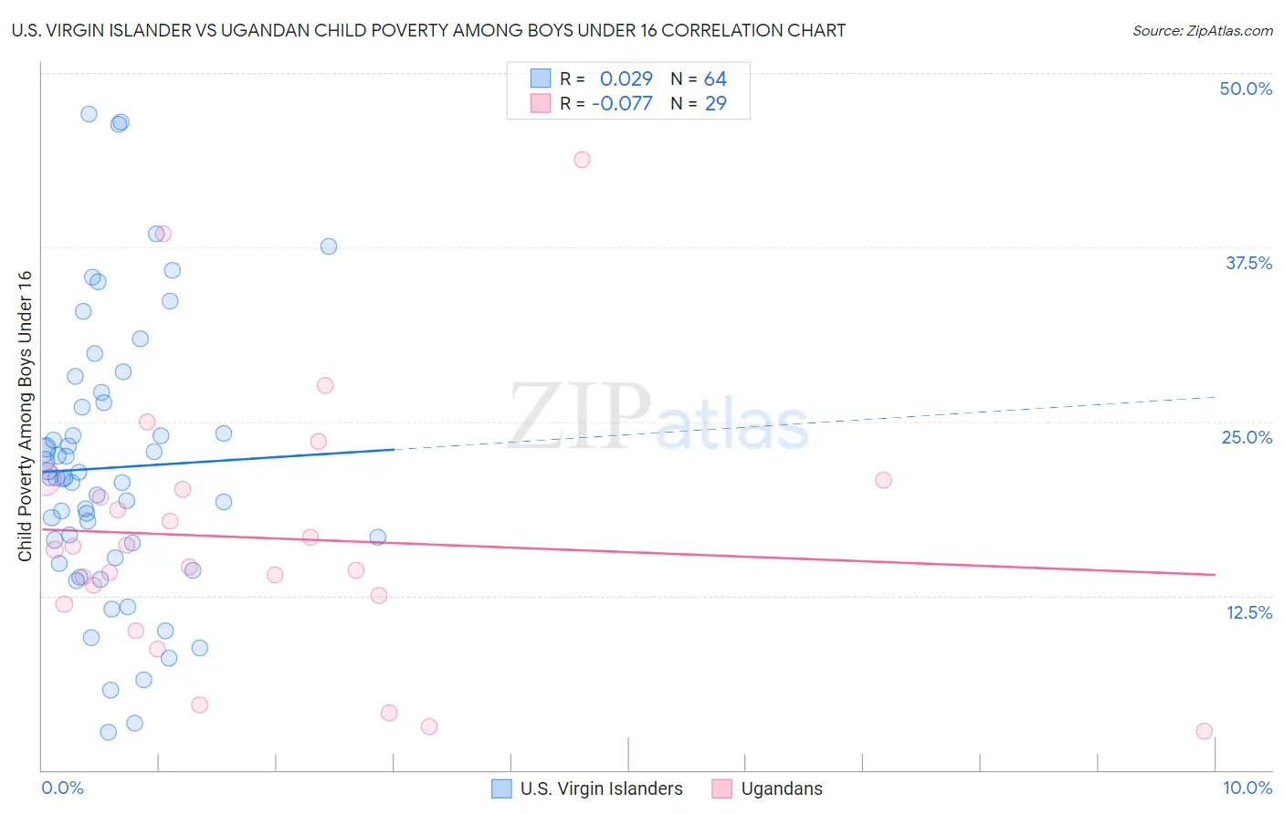 U.S. Virgin Islander vs Ugandan Child Poverty Among Boys Under 16
