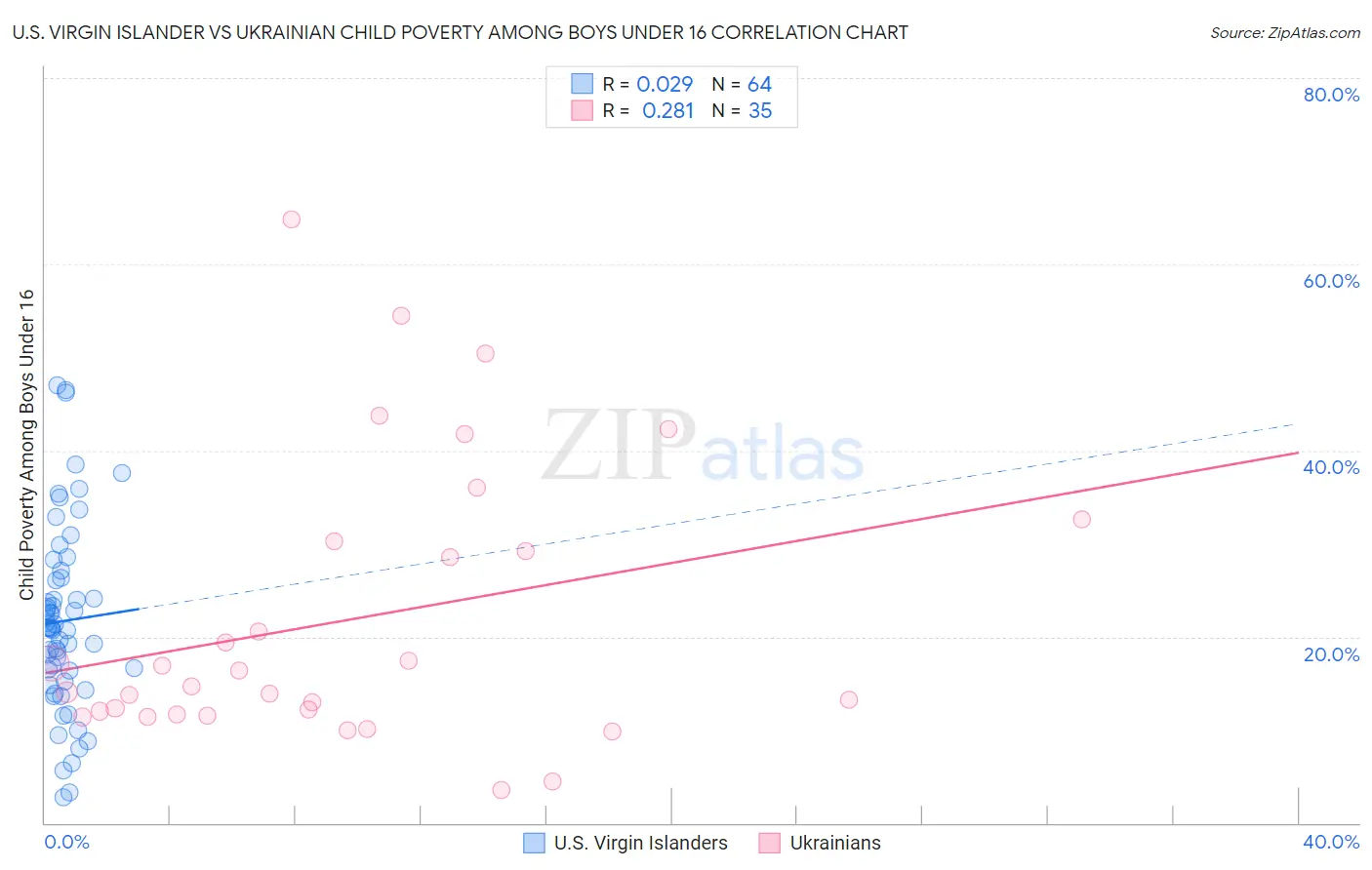 U.S. Virgin Islander vs Ukrainian Child Poverty Among Boys Under 16