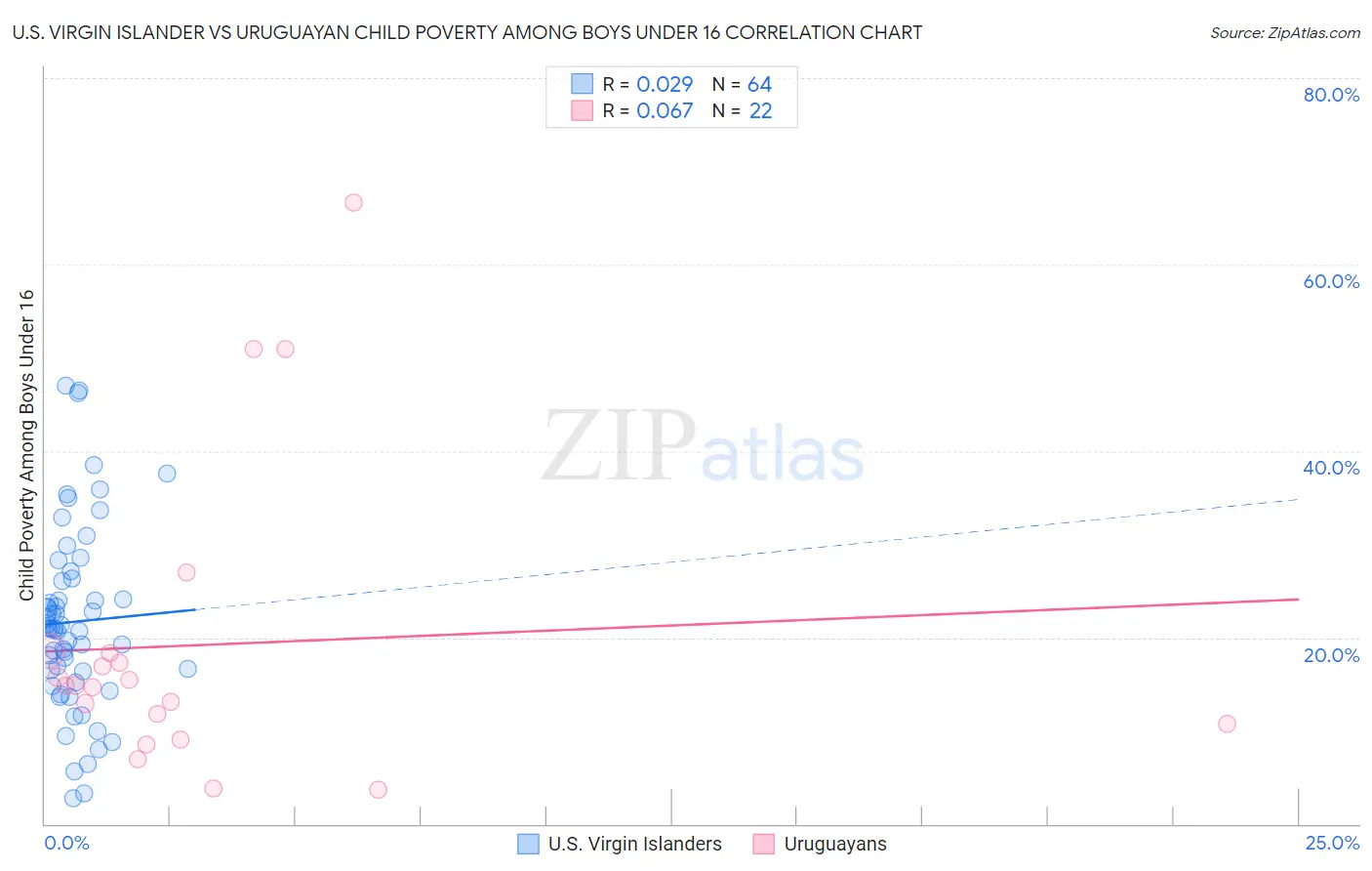 U.S. Virgin Islander vs Uruguayan Child Poverty Among Boys Under 16