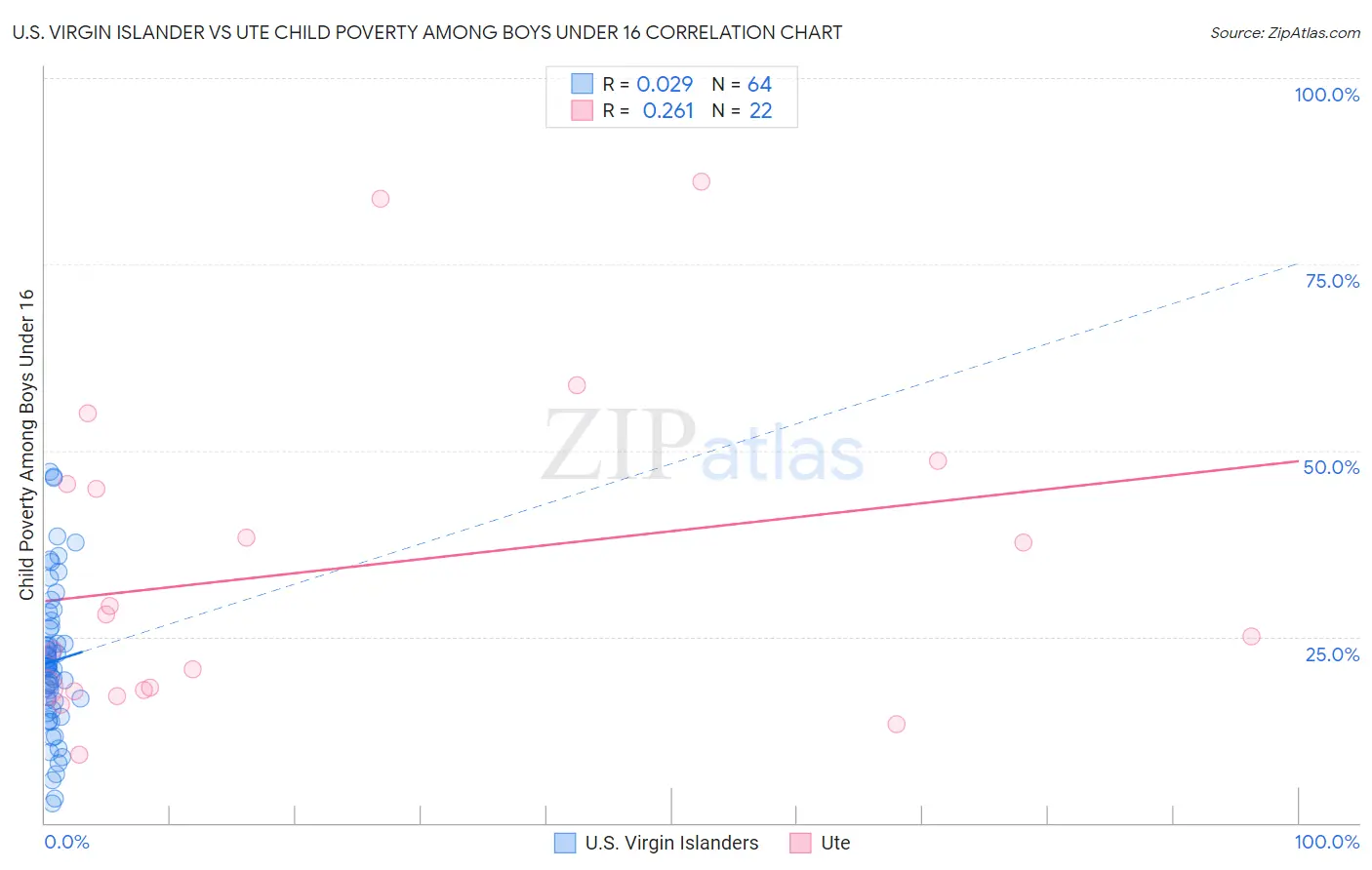 U.S. Virgin Islander vs Ute Child Poverty Among Boys Under 16