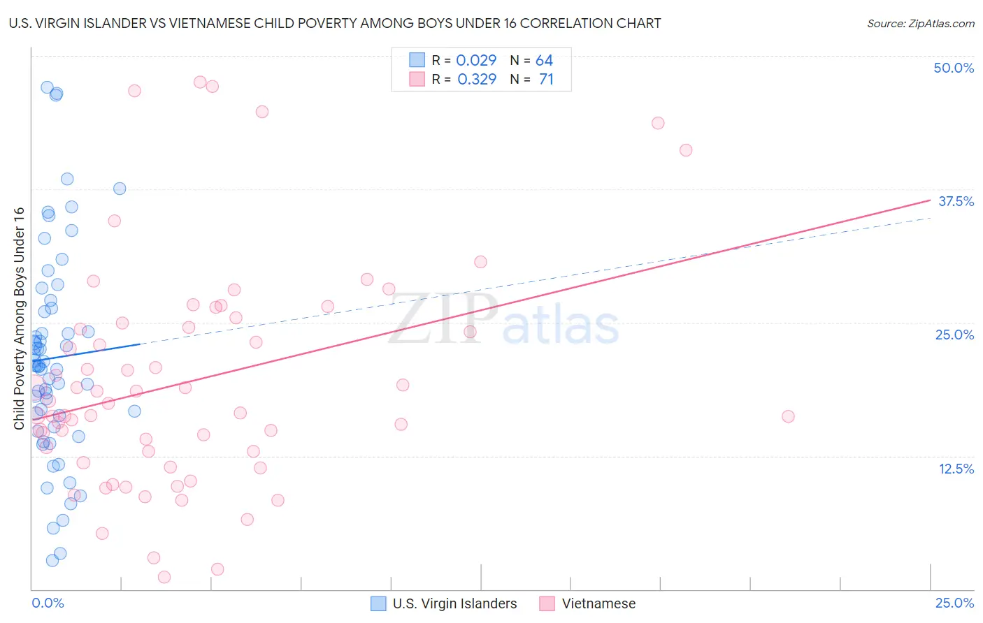 U.S. Virgin Islander vs Vietnamese Child Poverty Among Boys Under 16
