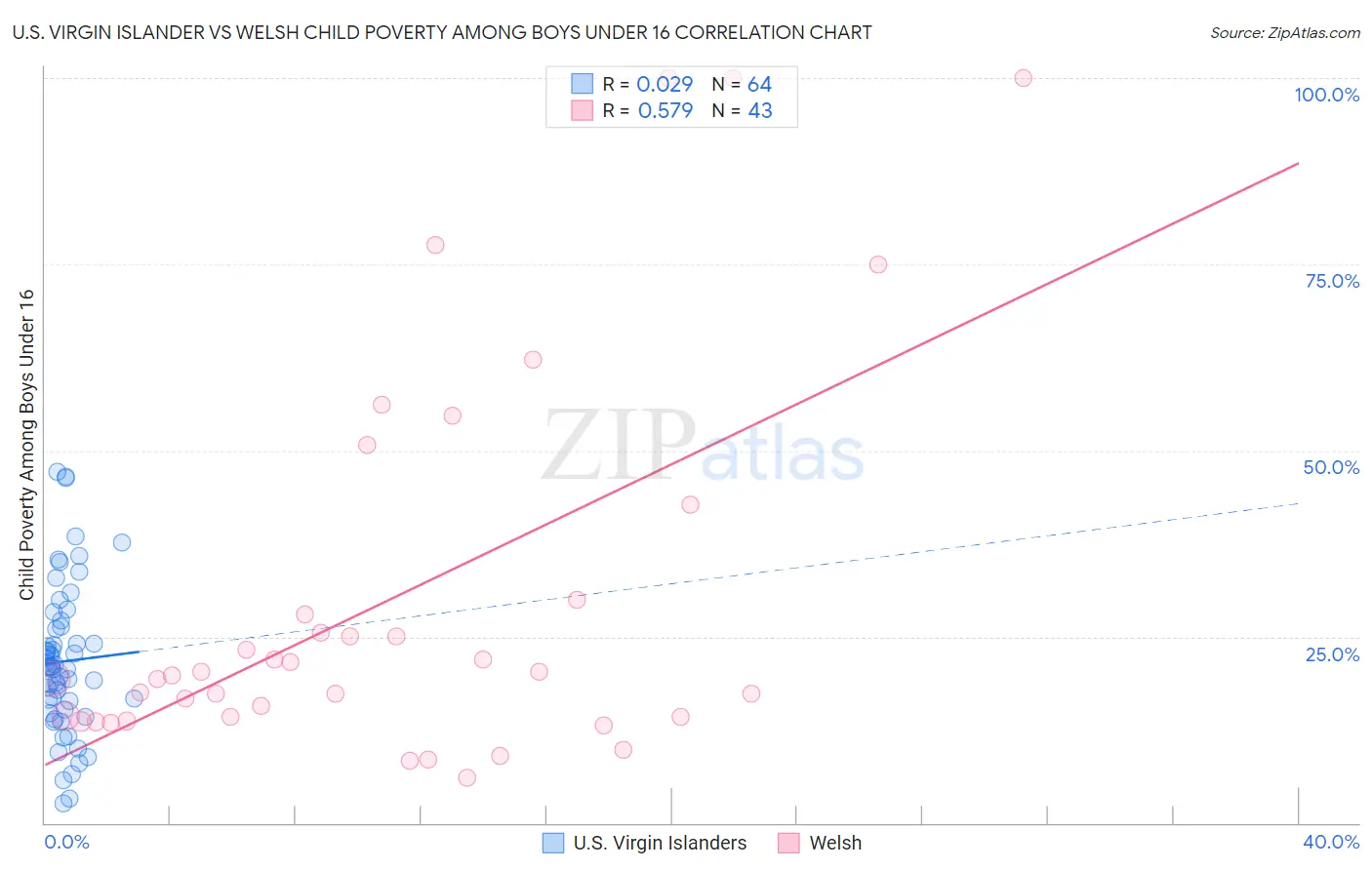 U.S. Virgin Islander vs Welsh Child Poverty Among Boys Under 16