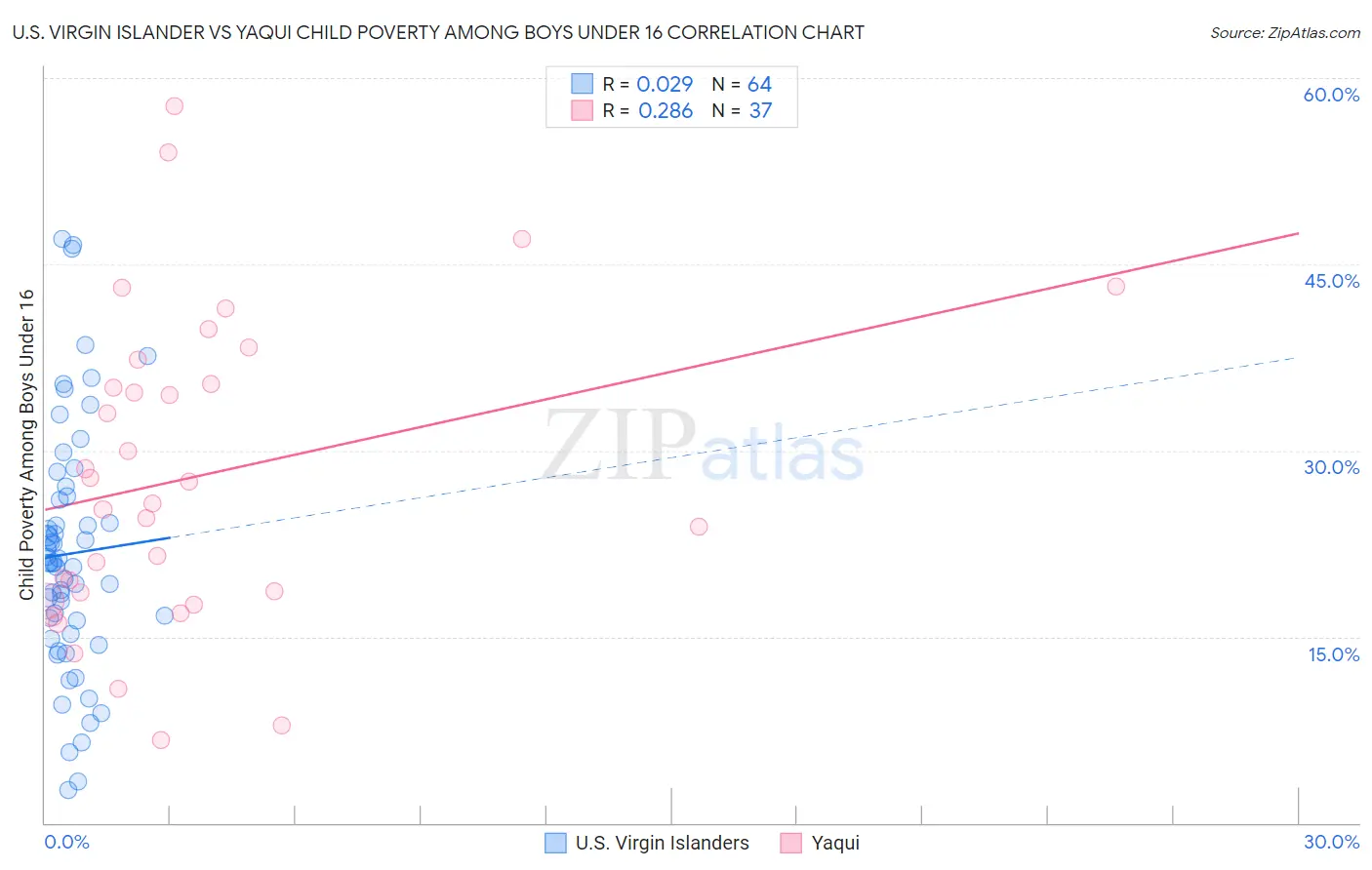 U.S. Virgin Islander vs Yaqui Child Poverty Among Boys Under 16