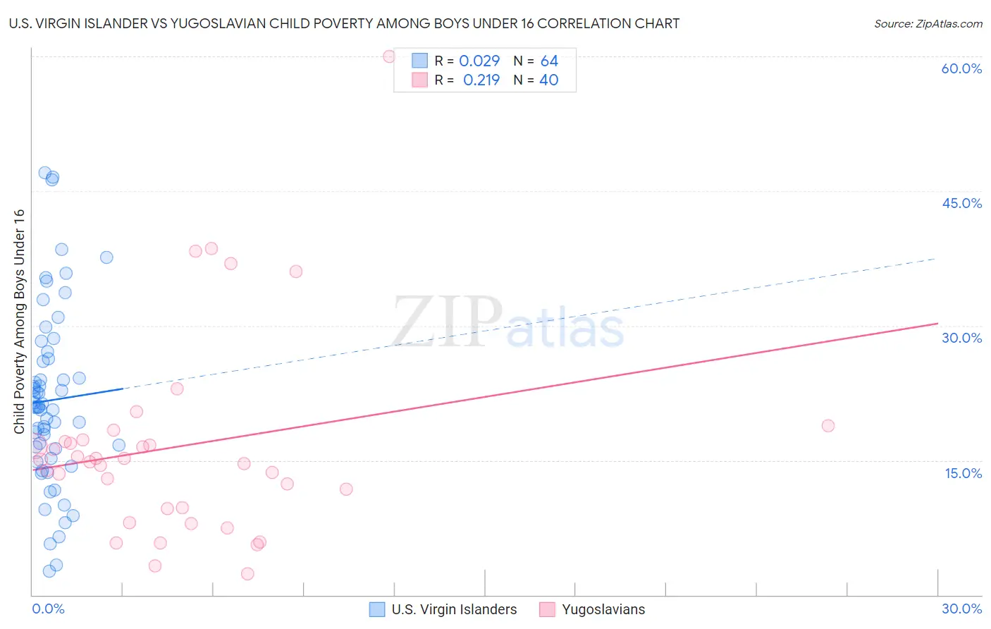 U.S. Virgin Islander vs Yugoslavian Child Poverty Among Boys Under 16