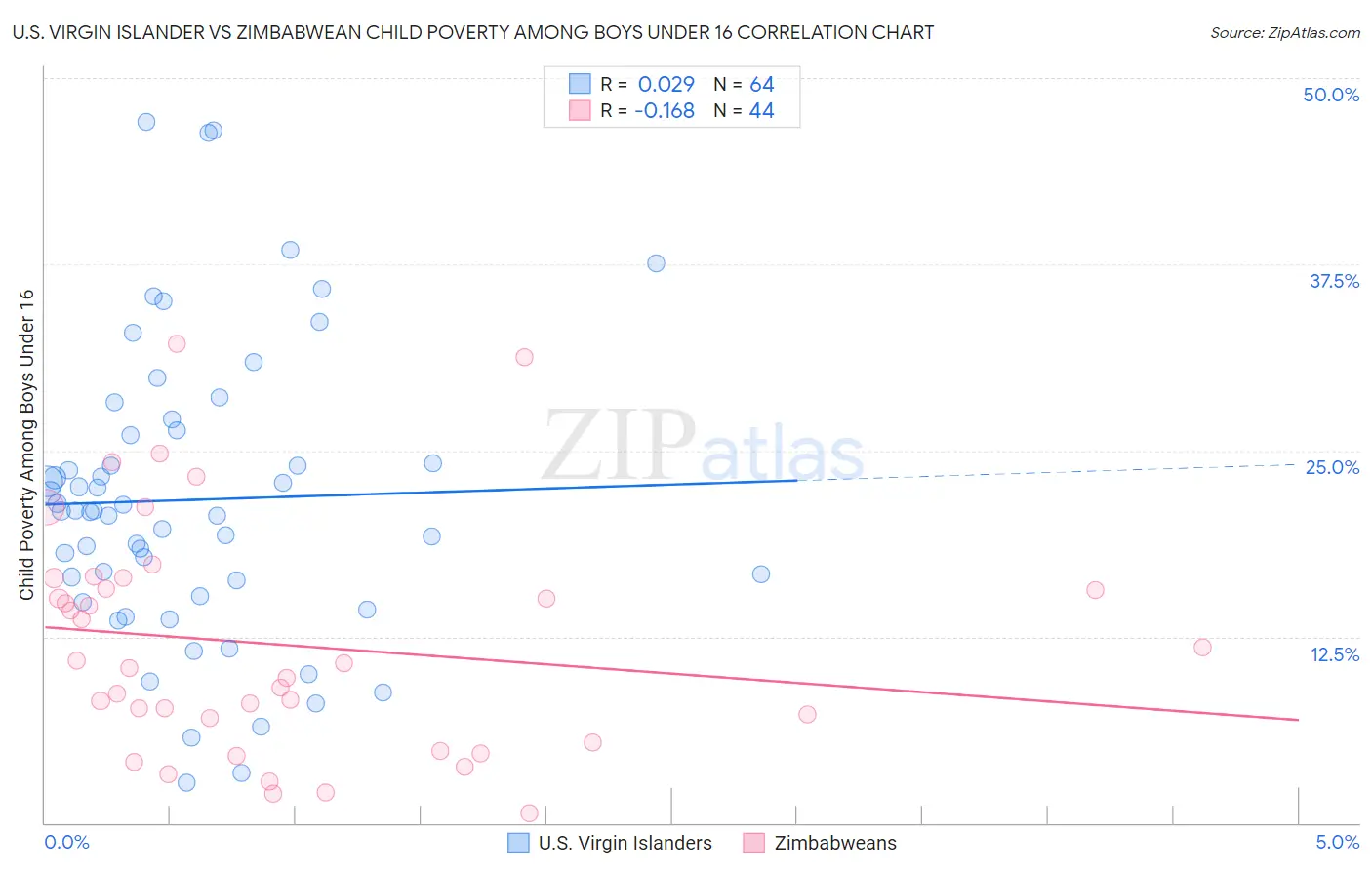U.S. Virgin Islander vs Zimbabwean Child Poverty Among Boys Under 16
