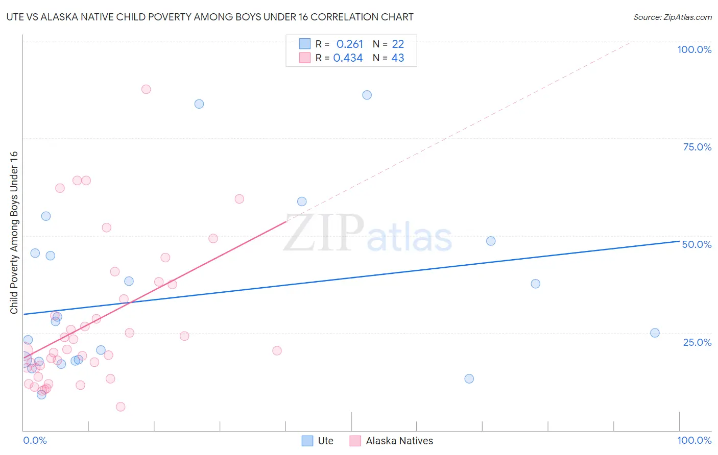 Ute vs Alaska Native Child Poverty Among Boys Under 16