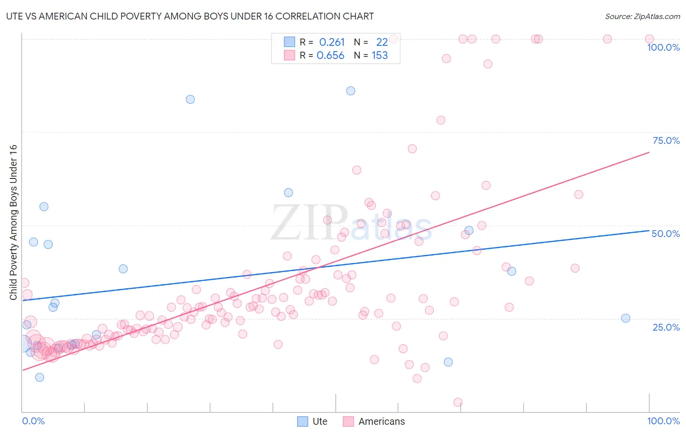Ute vs American Child Poverty Among Boys Under 16