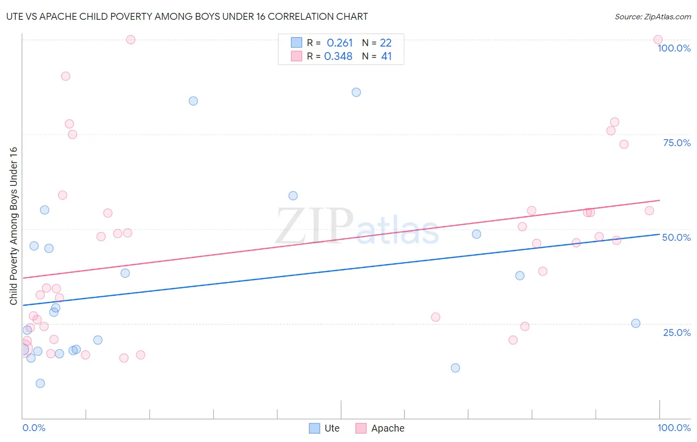 Ute vs Apache Child Poverty Among Boys Under 16