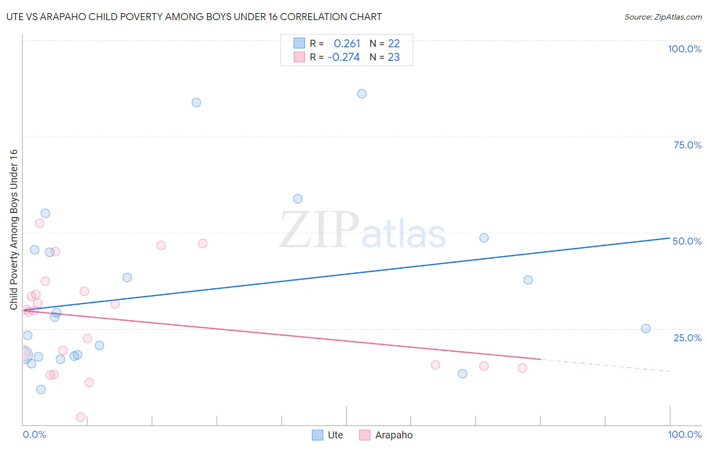 Ute vs Arapaho Child Poverty Among Boys Under 16