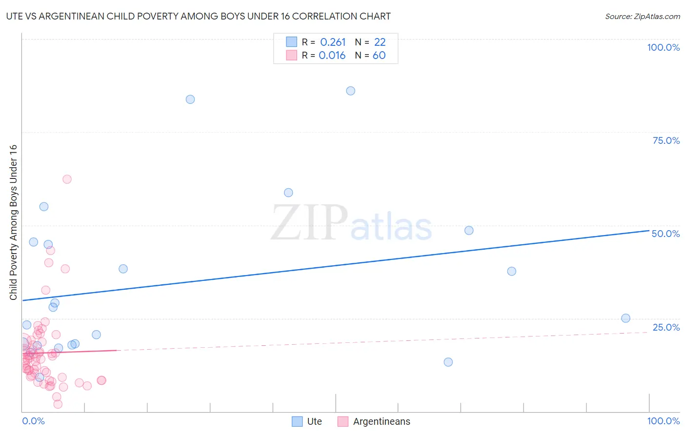 Ute vs Argentinean Child Poverty Among Boys Under 16