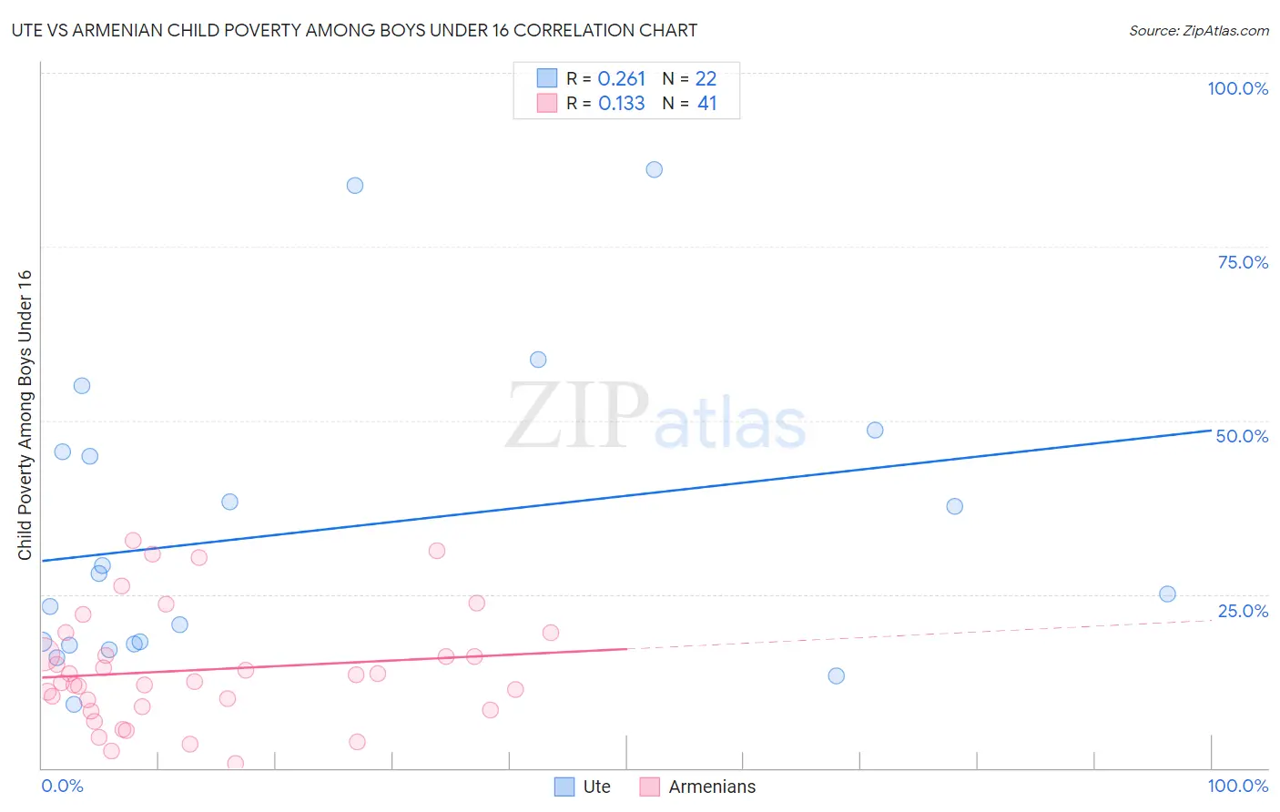 Ute vs Armenian Child Poverty Among Boys Under 16