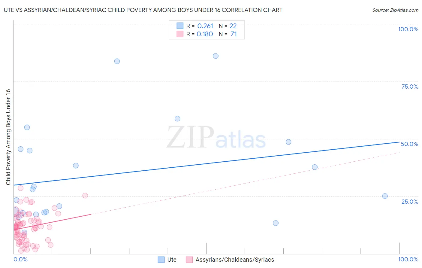 Ute vs Assyrian/Chaldean/Syriac Child Poverty Among Boys Under 16