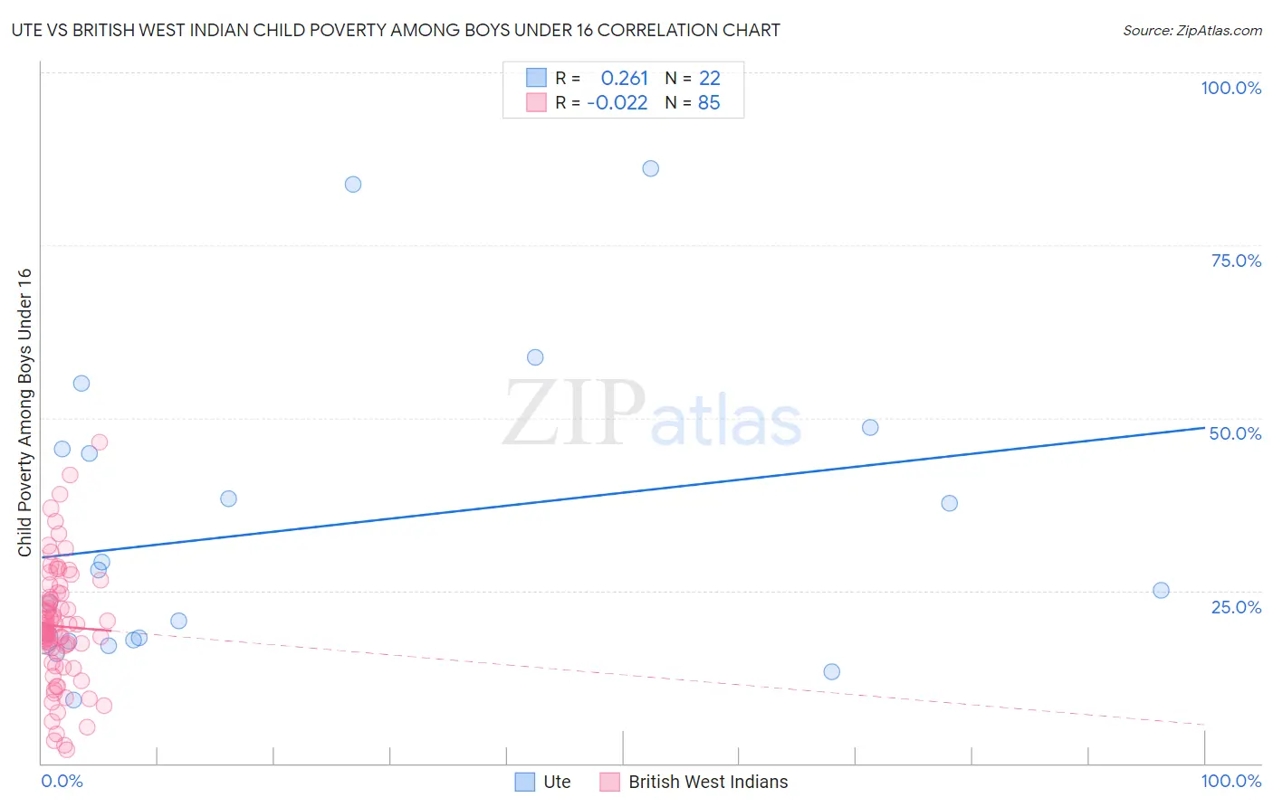 Ute vs British West Indian Child Poverty Among Boys Under 16