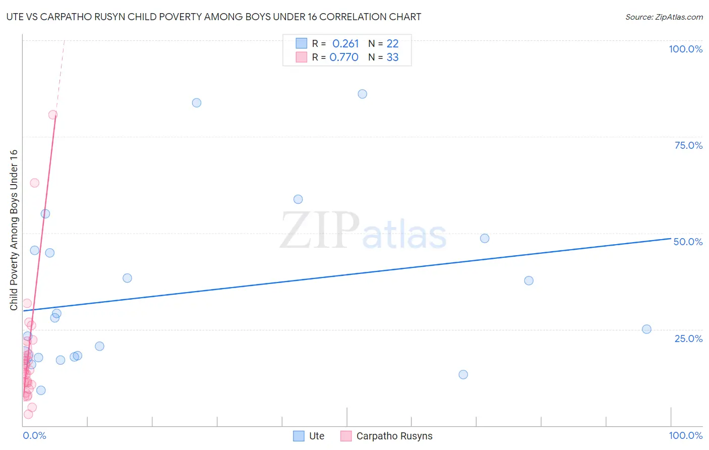 Ute vs Carpatho Rusyn Child Poverty Among Boys Under 16