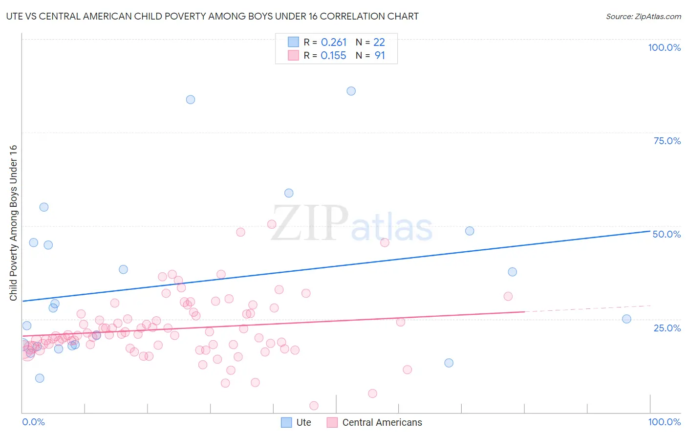 Ute vs Central American Child Poverty Among Boys Under 16