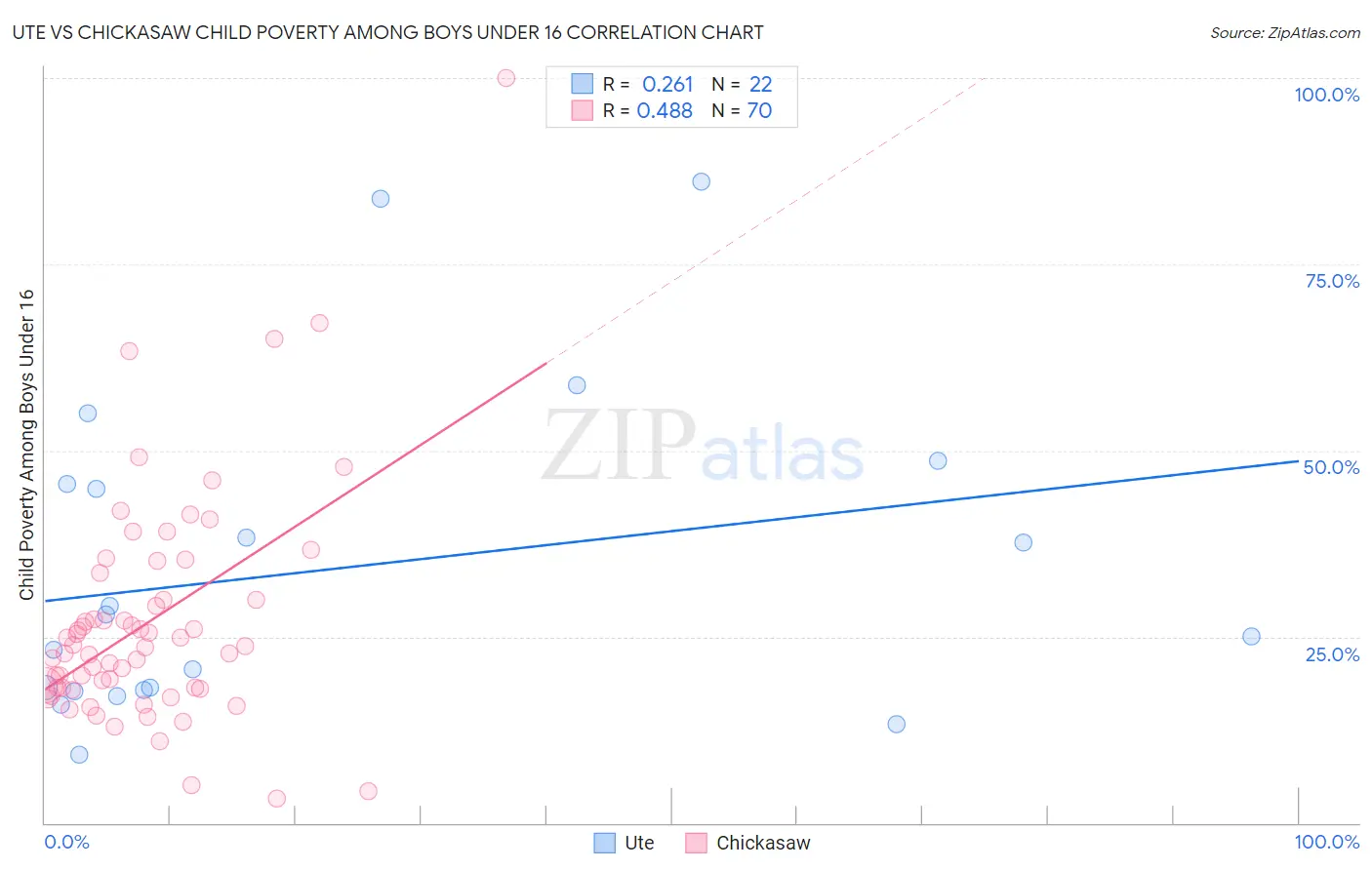 Ute vs Chickasaw Child Poverty Among Boys Under 16