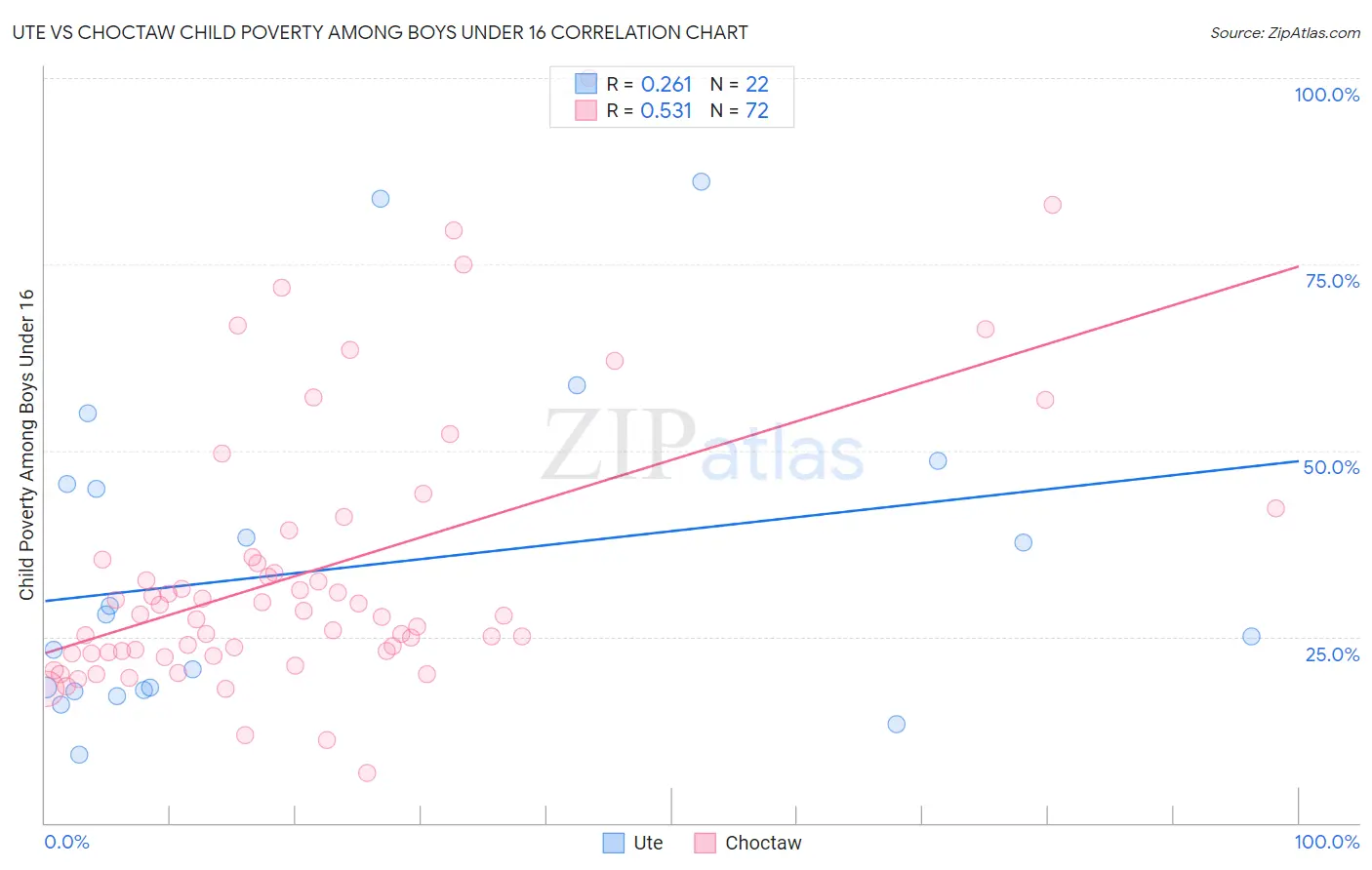 Ute vs Choctaw Child Poverty Among Boys Under 16