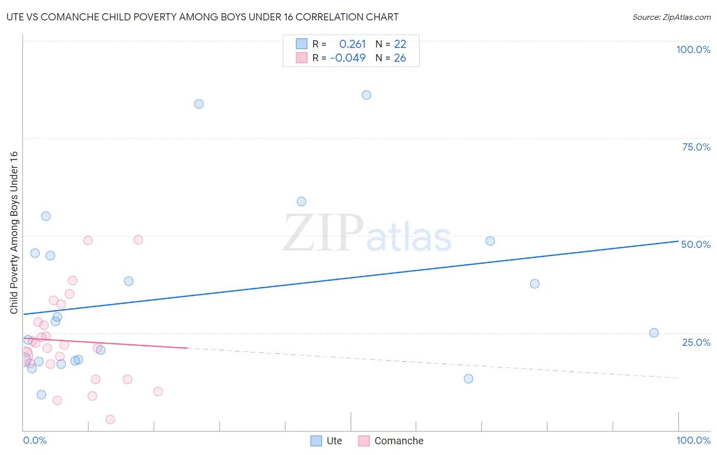 Ute vs Comanche Child Poverty Among Boys Under 16