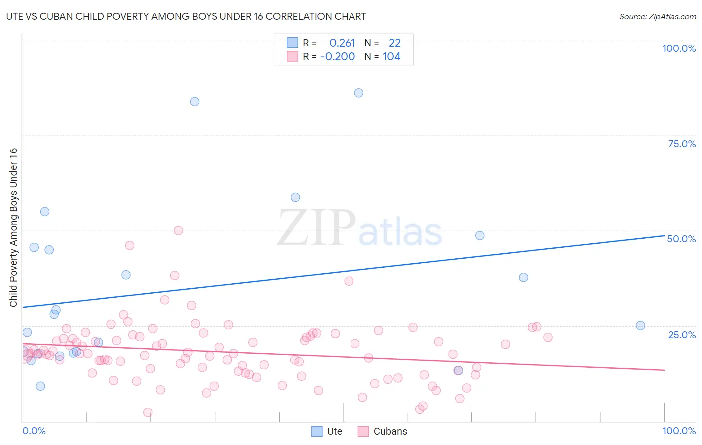 Ute vs Cuban Child Poverty Among Boys Under 16
