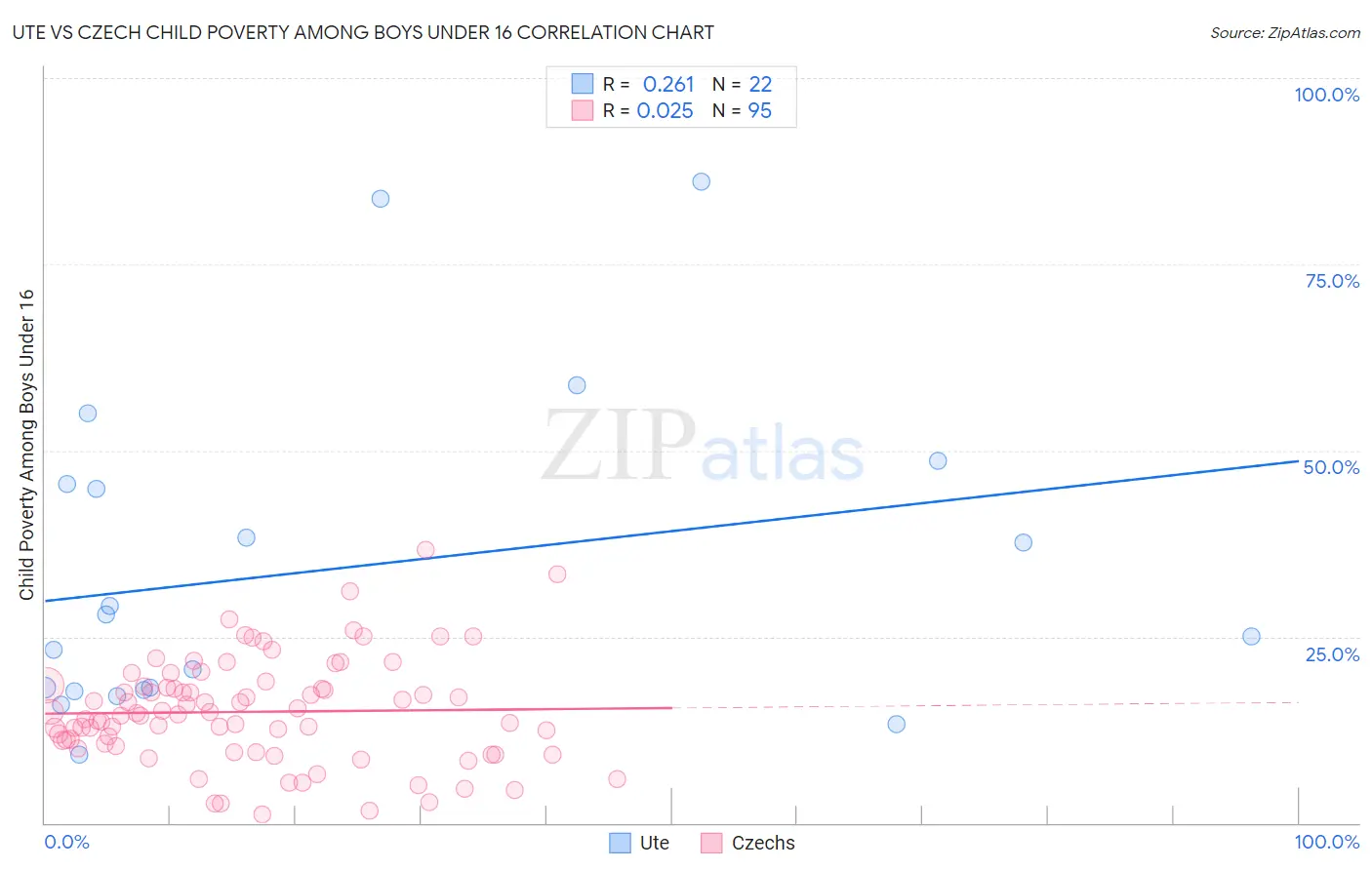 Ute vs Czech Child Poverty Among Boys Under 16