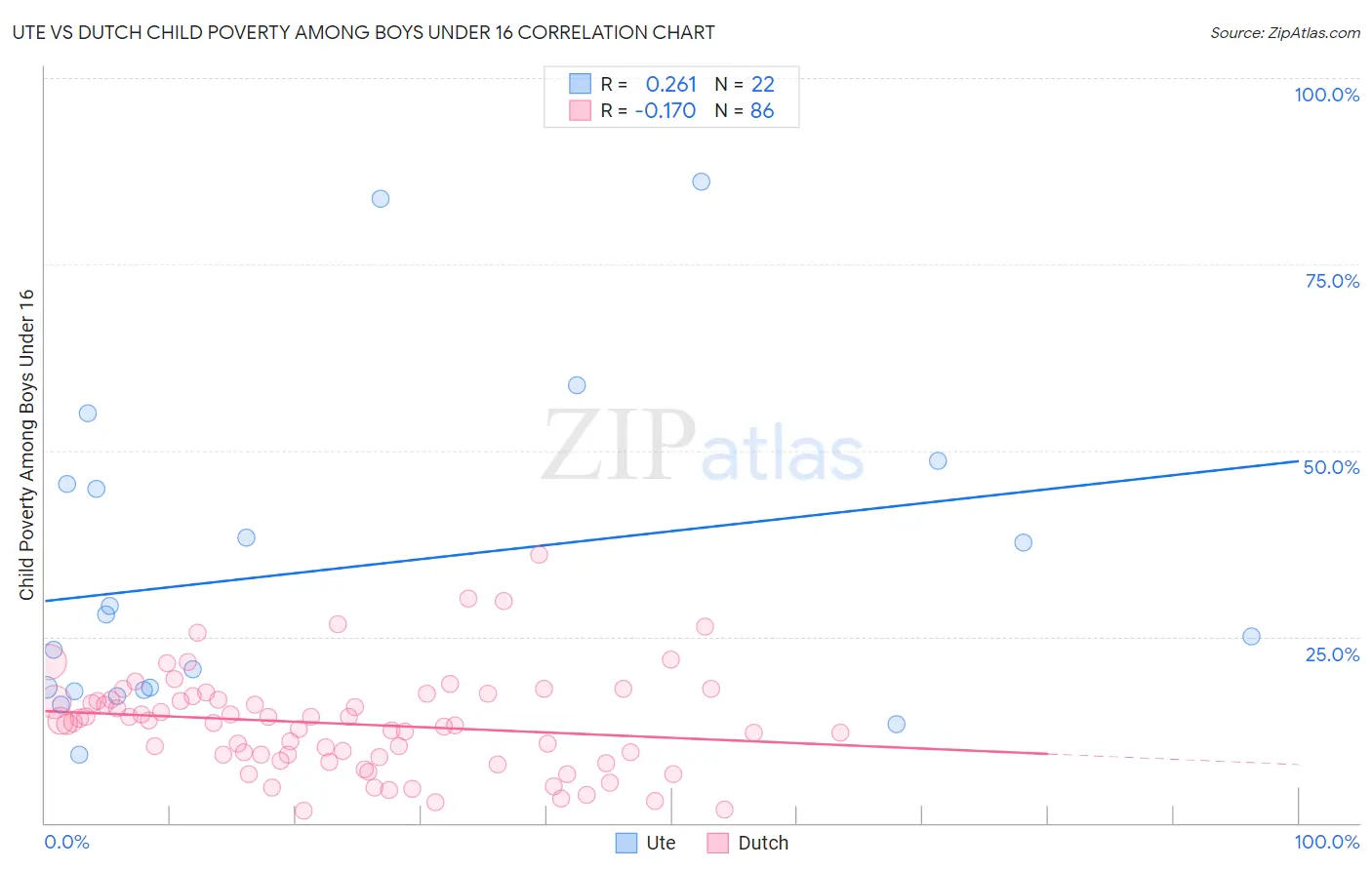 Ute vs Dutch Child Poverty Among Boys Under 16