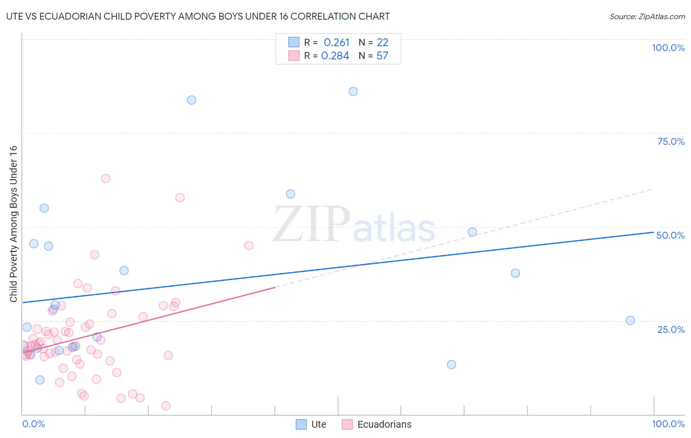Ute vs Ecuadorian Child Poverty Among Boys Under 16