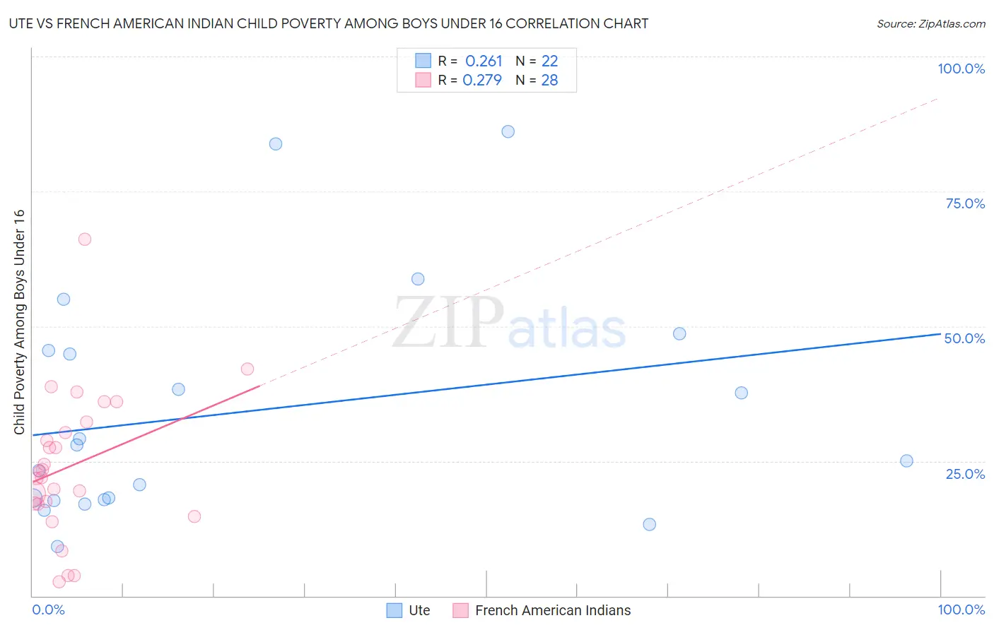 Ute vs French American Indian Child Poverty Among Boys Under 16