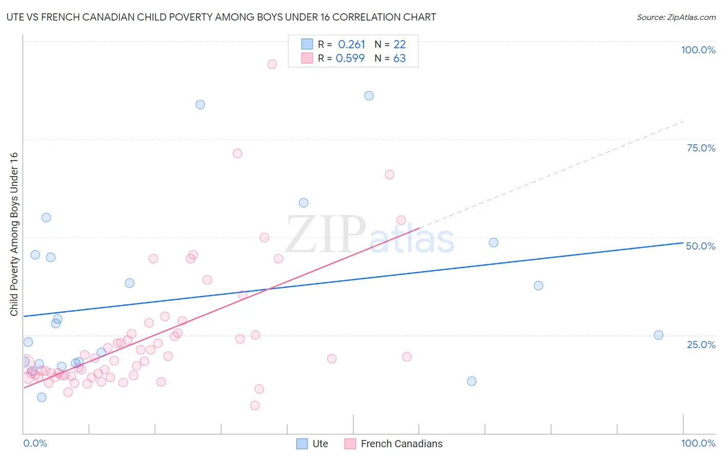 Ute vs French Canadian Child Poverty Among Boys Under 16