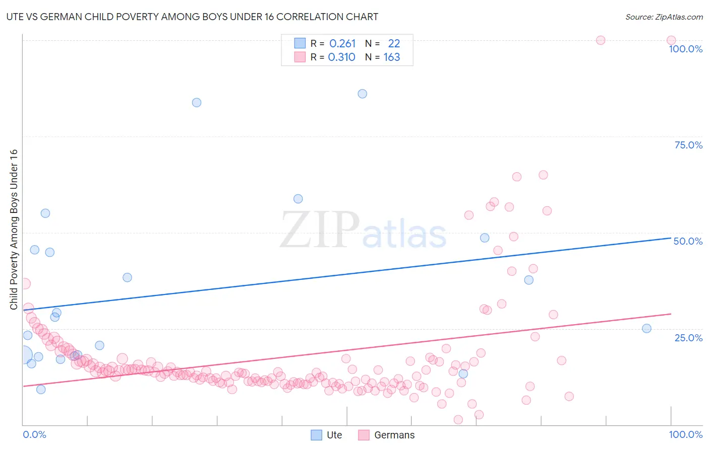 Ute vs German Child Poverty Among Boys Under 16