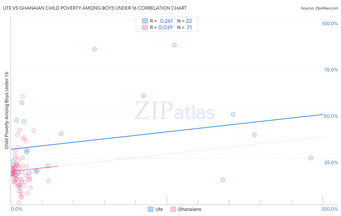 Ute vs Ghanaian Child Poverty Among Boys Under 16
