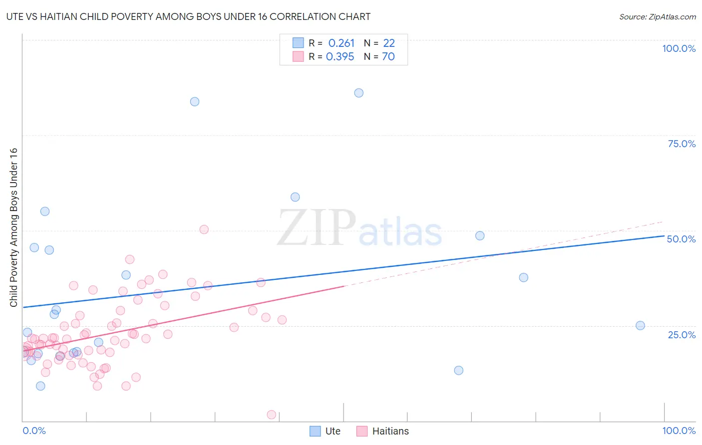 Ute vs Haitian Child Poverty Among Boys Under 16