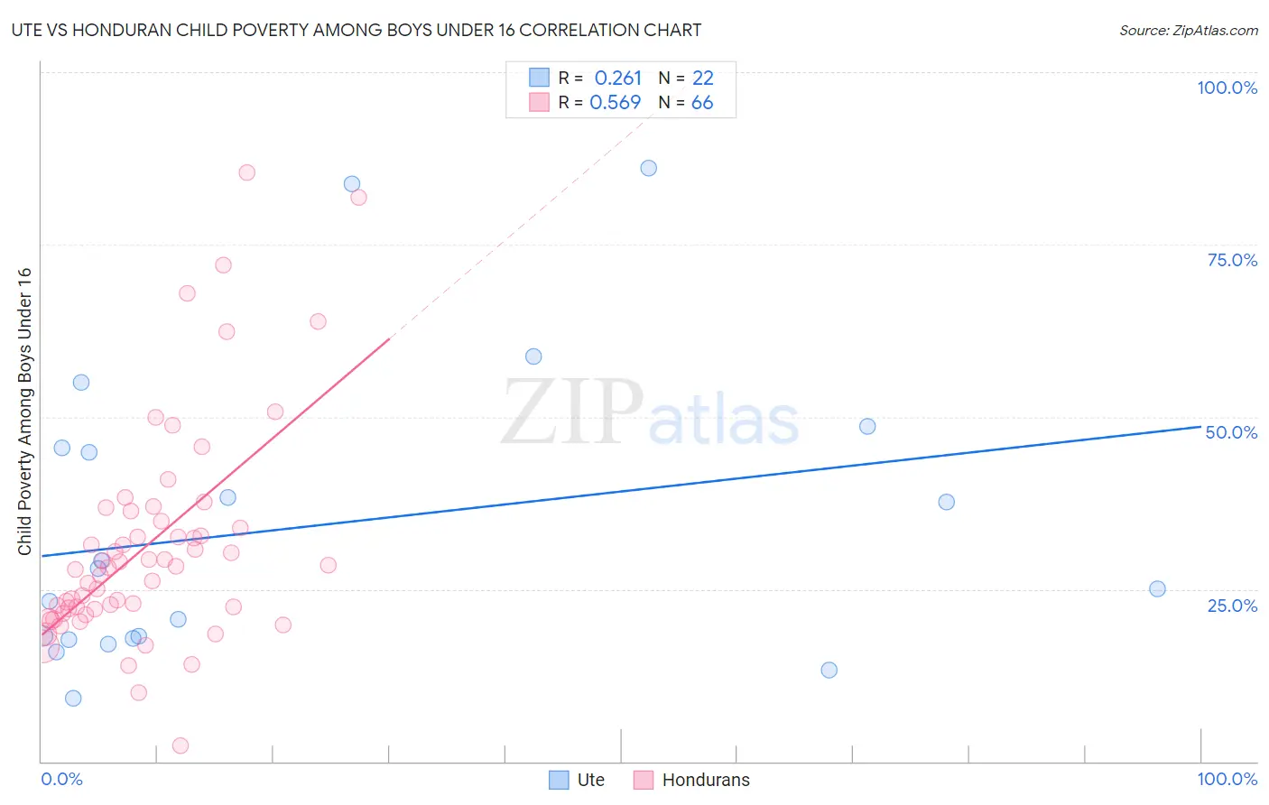 Ute vs Honduran Child Poverty Among Boys Under 16