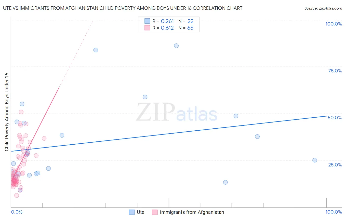 Ute vs Immigrants from Afghanistan Child Poverty Among Boys Under 16