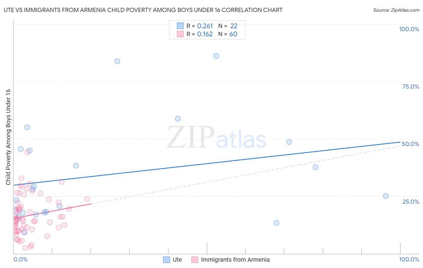 Ute vs Immigrants from Armenia Child Poverty Among Boys Under 16