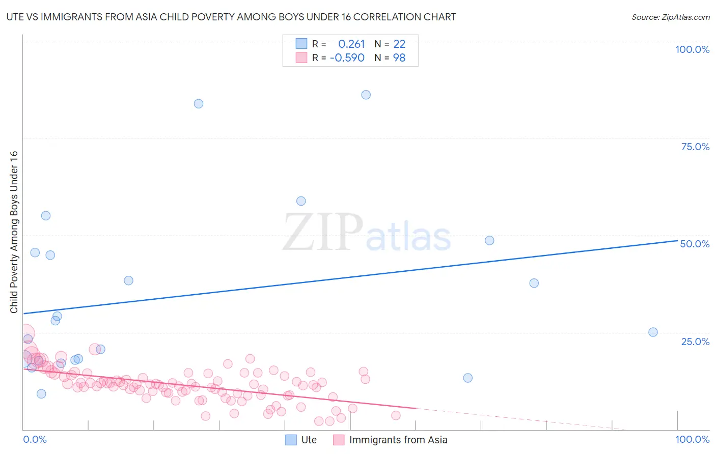 Ute vs Immigrants from Asia Child Poverty Among Boys Under 16