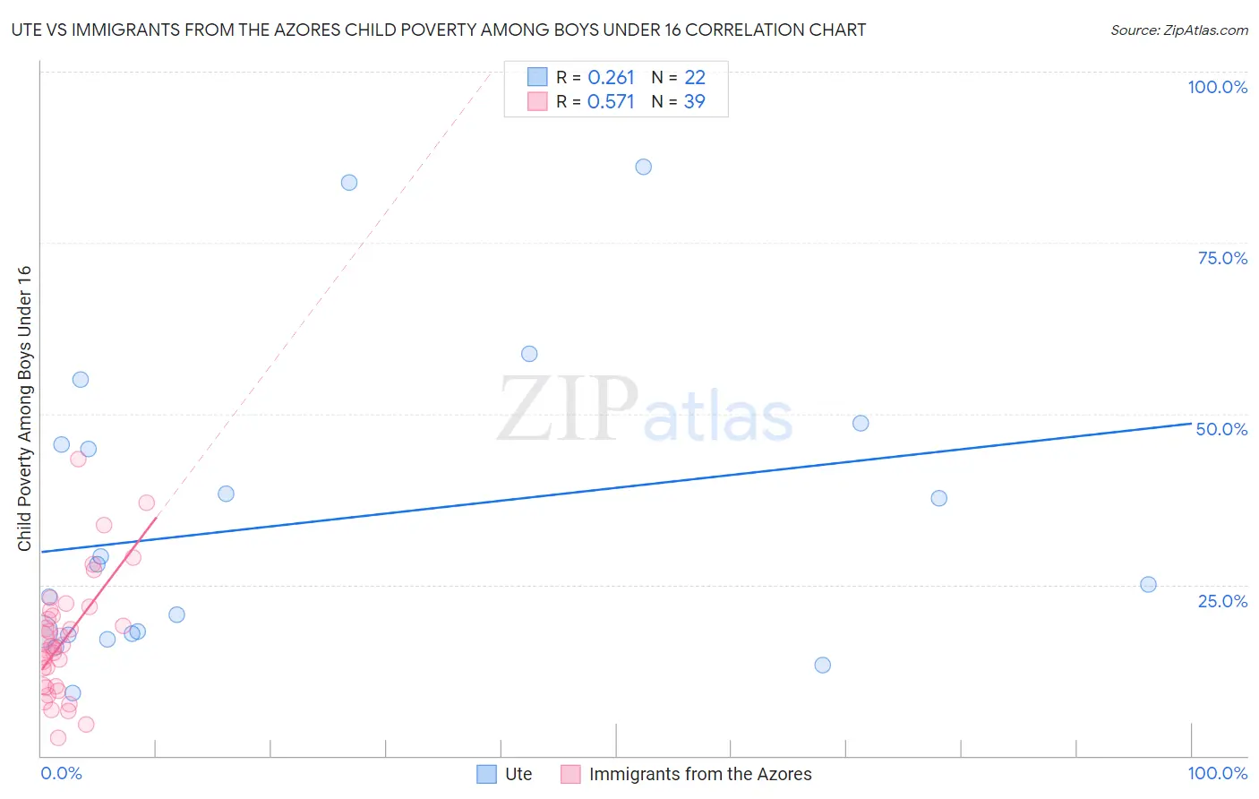Ute vs Immigrants from the Azores Child Poverty Among Boys Under 16