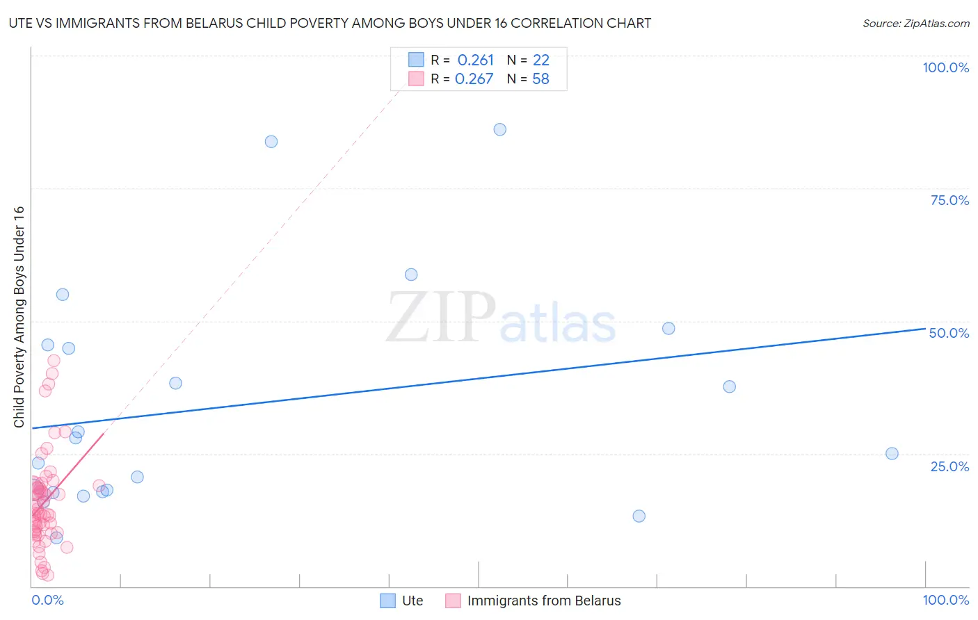 Ute vs Immigrants from Belarus Child Poverty Among Boys Under 16