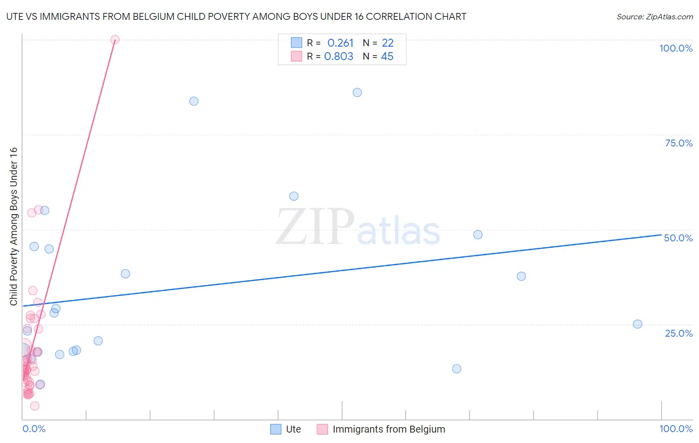 Ute vs Immigrants from Belgium Child Poverty Among Boys Under 16