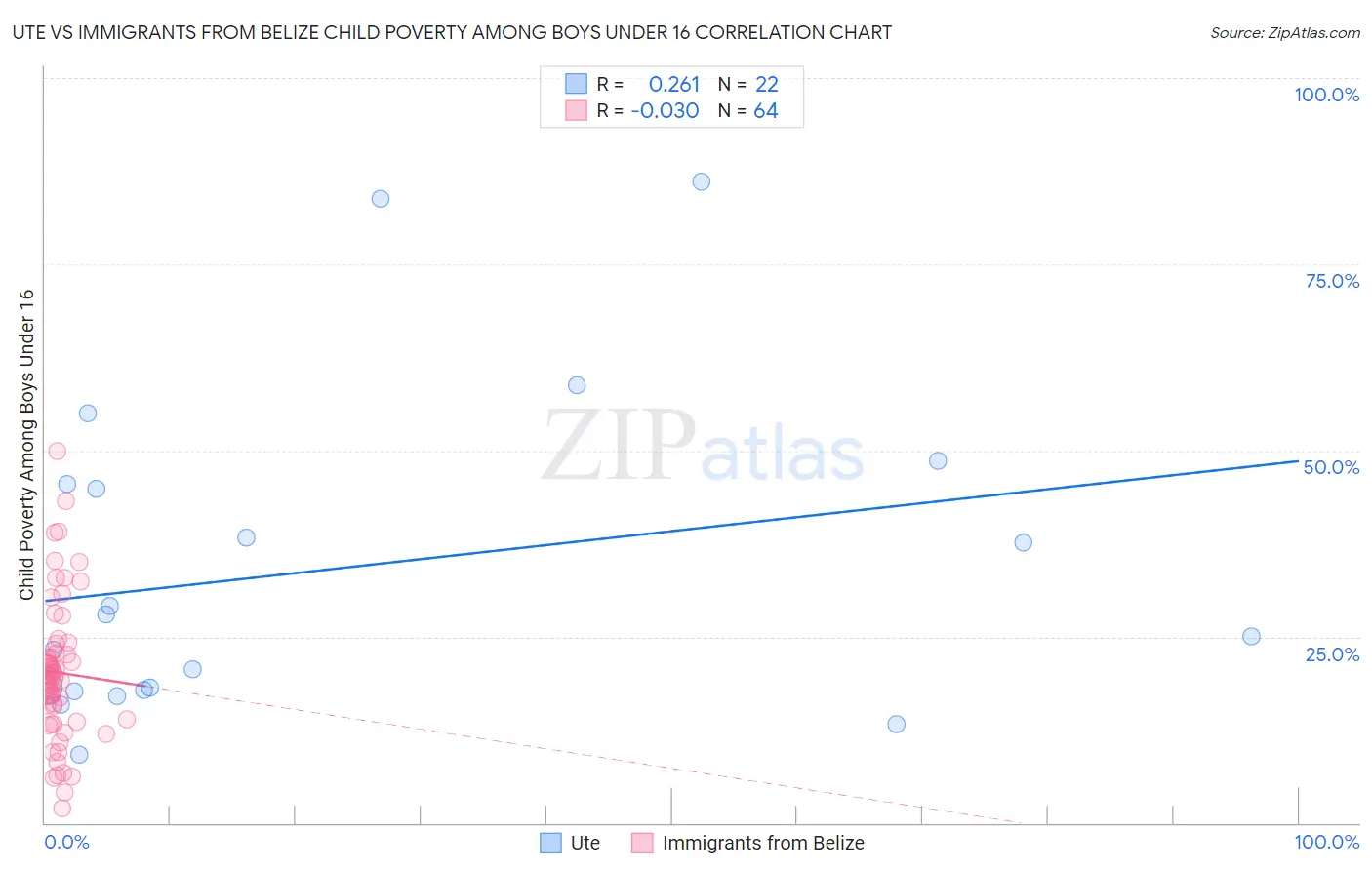 Ute vs Immigrants from Belize Child Poverty Among Boys Under 16