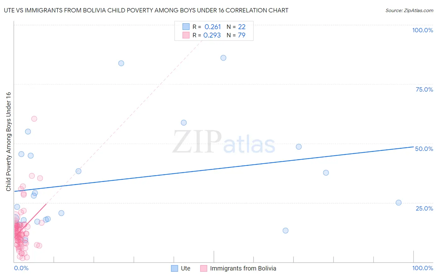Ute vs Immigrants from Bolivia Child Poverty Among Boys Under 16