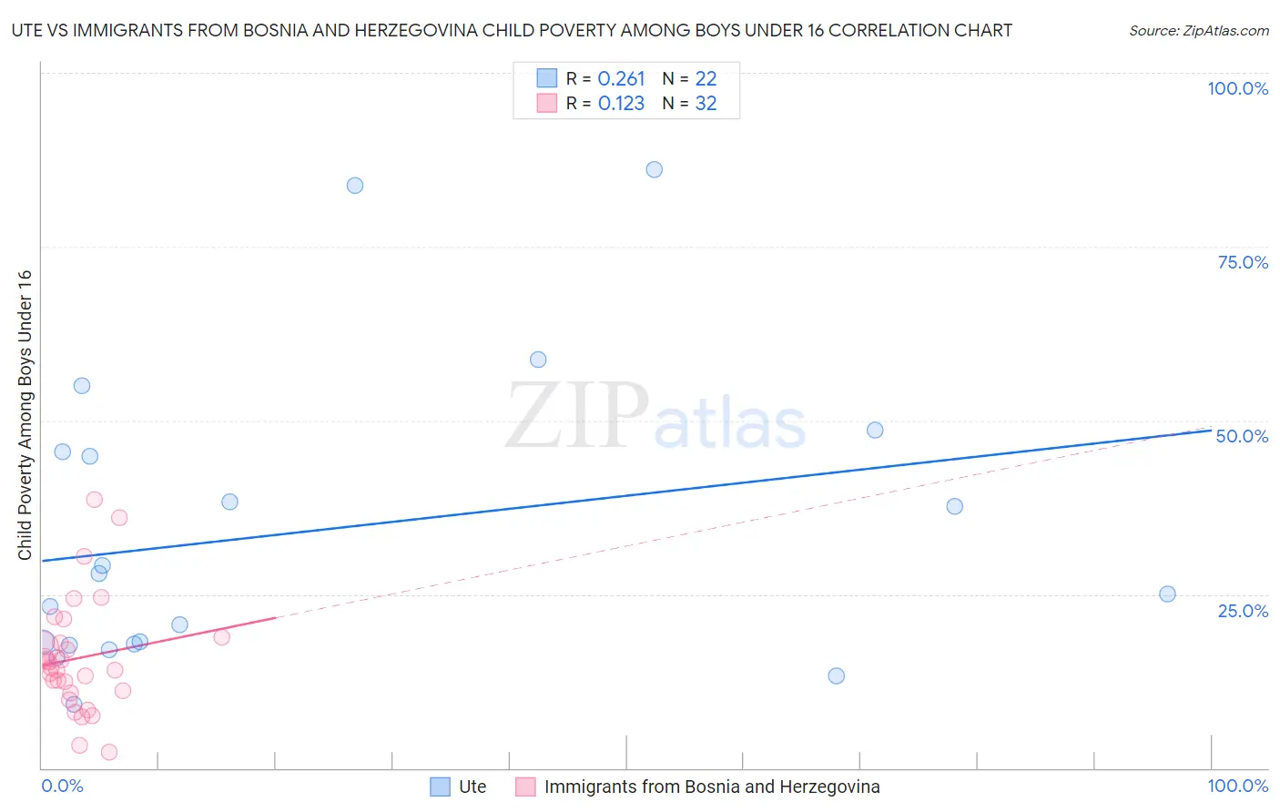 Ute vs Immigrants from Bosnia and Herzegovina Child Poverty Among Boys Under 16