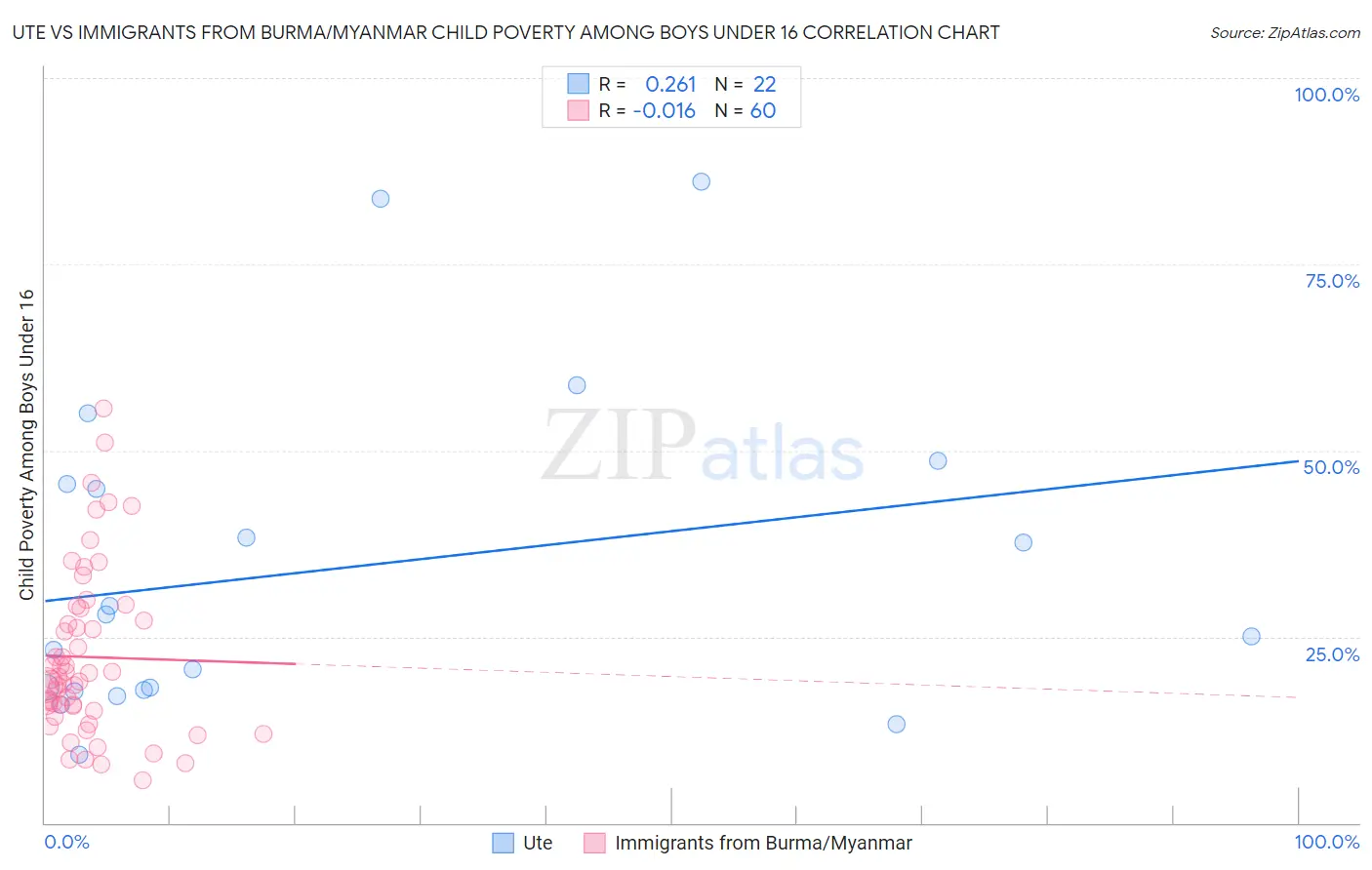 Ute vs Immigrants from Burma/Myanmar Child Poverty Among Boys Under 16