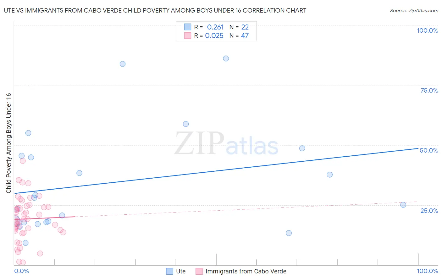 Ute vs Immigrants from Cabo Verde Child Poverty Among Boys Under 16