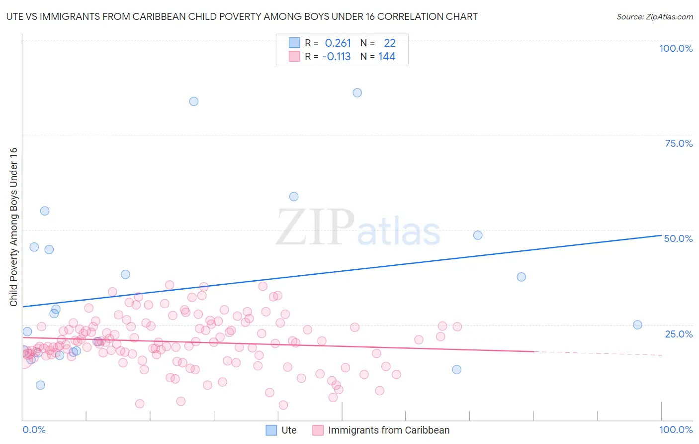 Ute vs Immigrants from Caribbean Child Poverty Among Boys Under 16