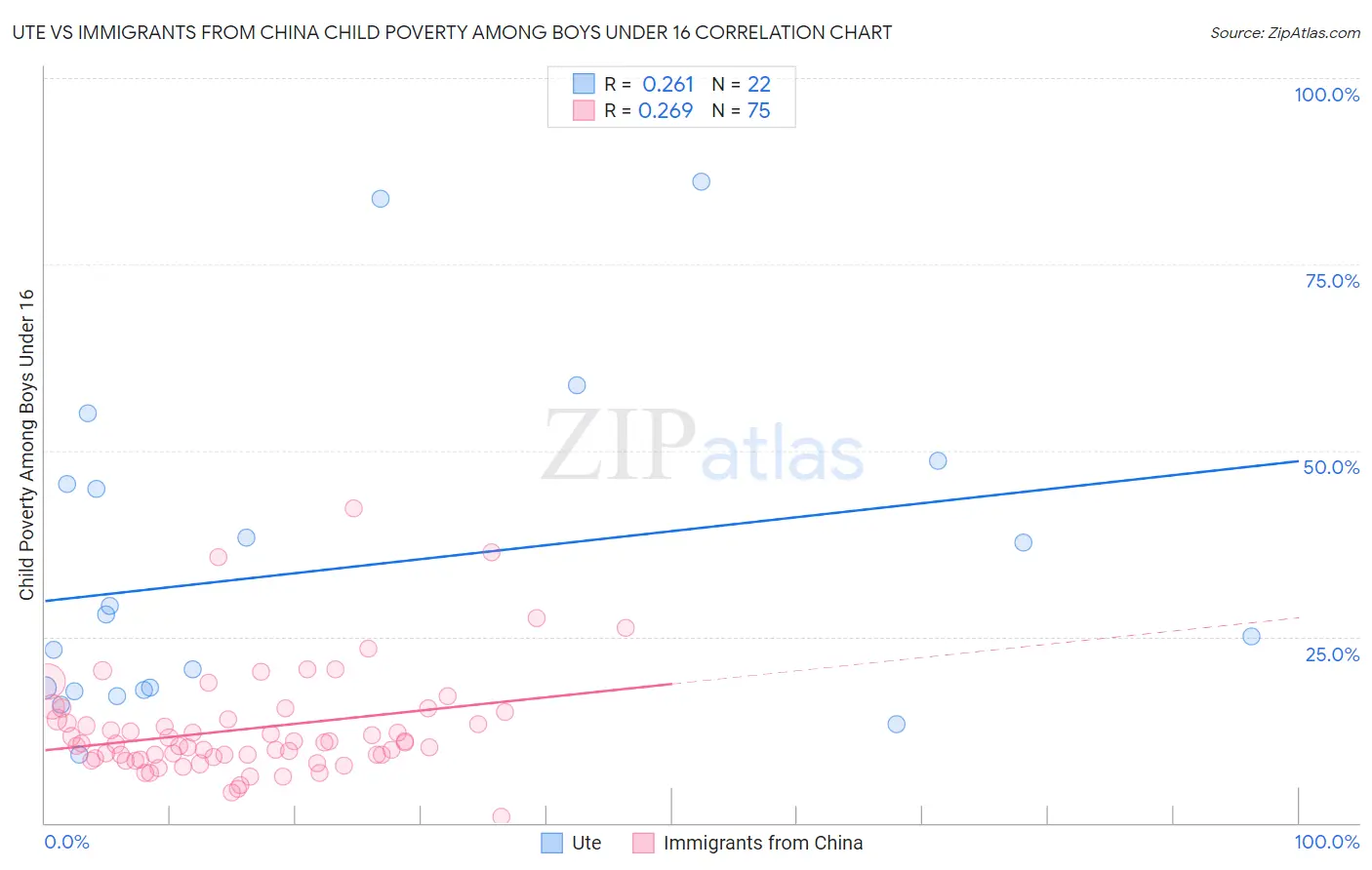 Ute vs Immigrants from China Child Poverty Among Boys Under 16