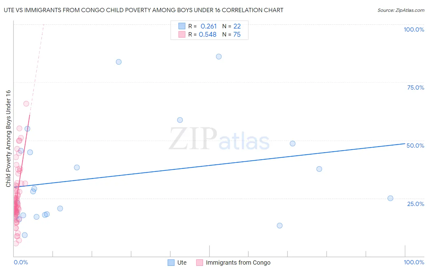 Ute vs Immigrants from Congo Child Poverty Among Boys Under 16