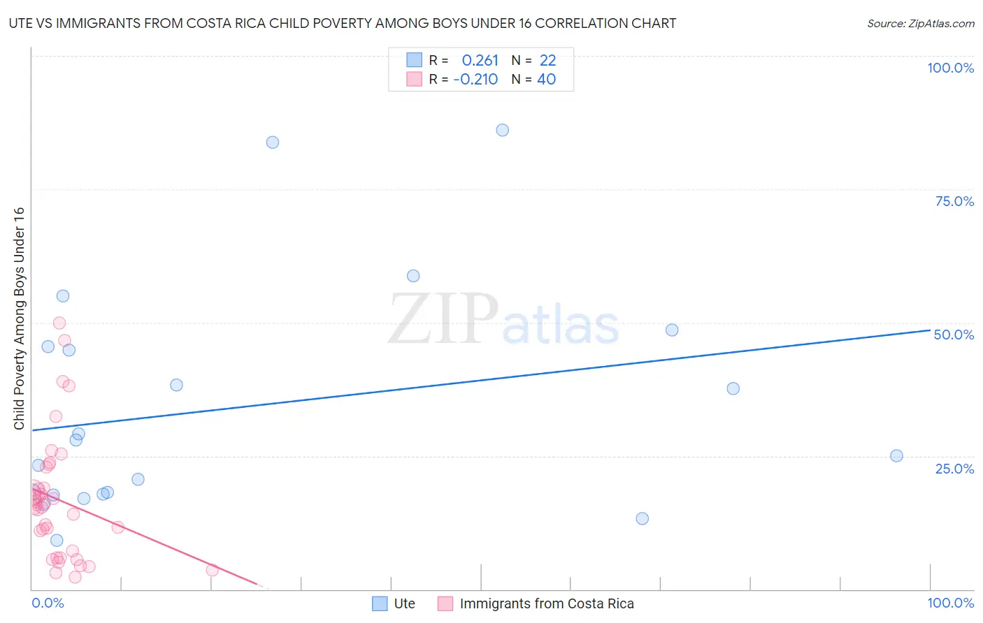 Ute vs Immigrants from Costa Rica Child Poverty Among Boys Under 16